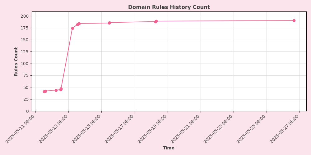 Domain Rules Trend Chart